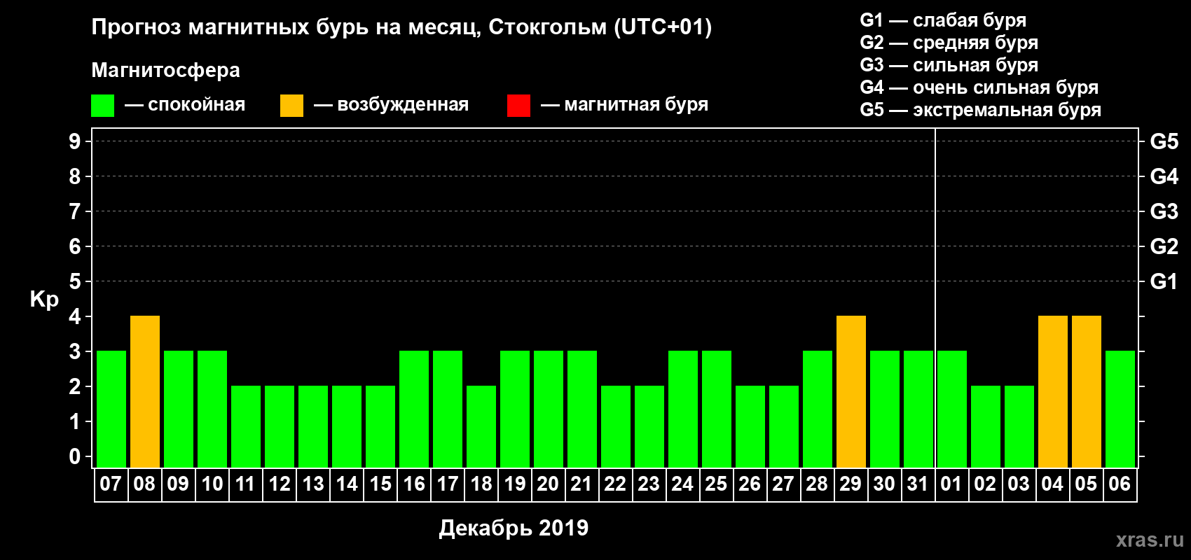Прогноз максимального суточного геомагнитного индекса Kp на <b>1 месяц</b> (31 день) <b>с 07 декабря 2018 г по 06 января 2019 г</b>