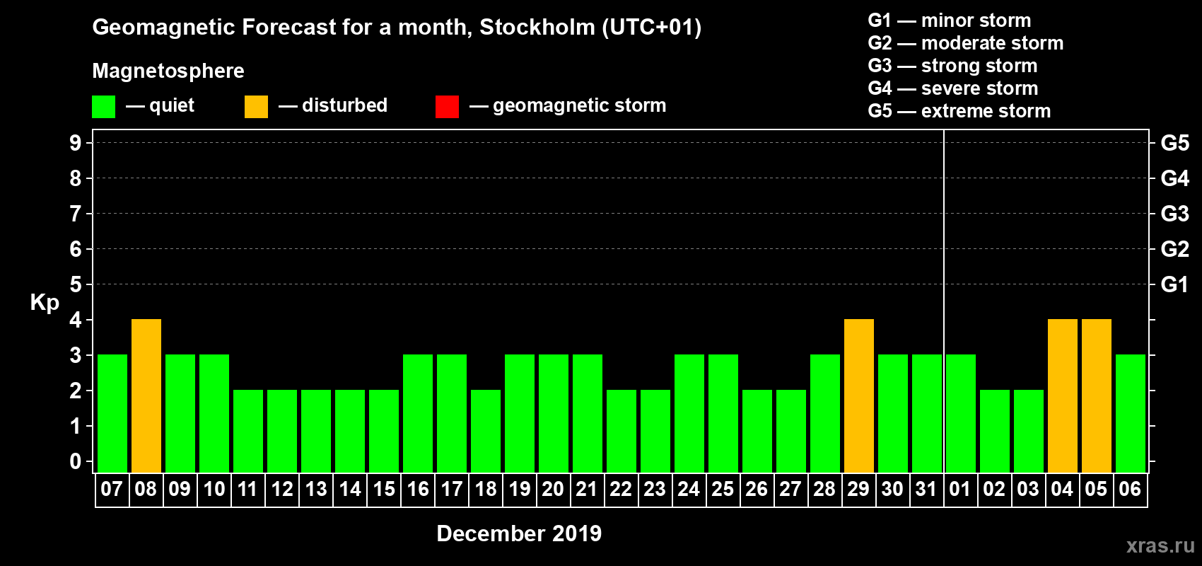 Forecast of the daily maximal value of geomagnetic index Kp for <b>1 month</b> (31 days) <b>from Dec 07, 2018 to Jan 06, 2019</b>