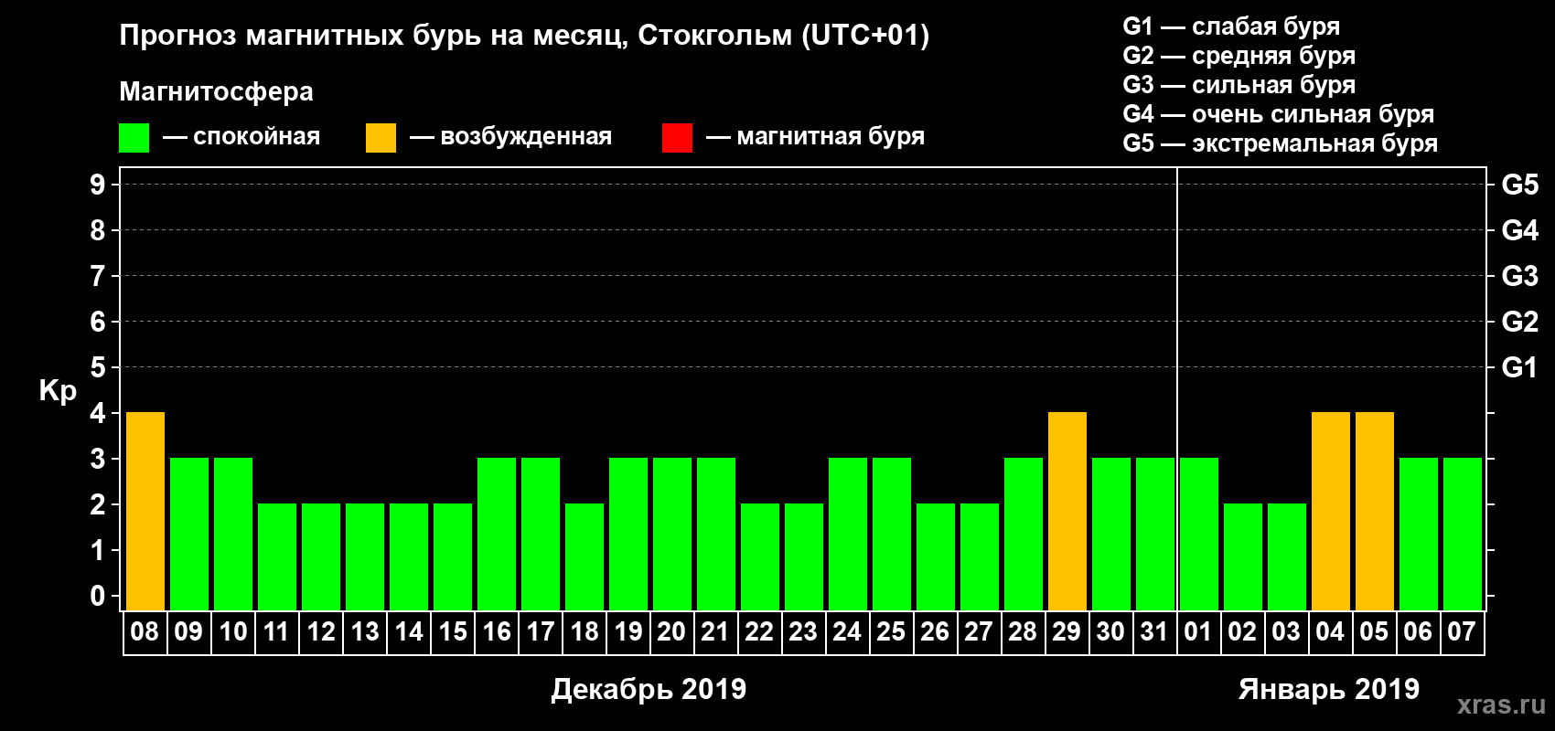 Прогноз максимального суточного геомагнитного индекса Kp на <b>1 месяц</b> (31 день) <b>с 08 декабря 2018 г по 07 января 2019 г</b>