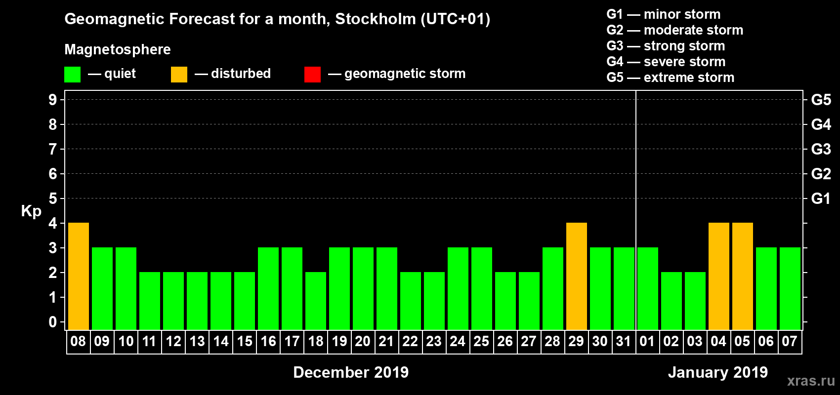 Forecast of the daily maximal value of geomagnetic index Kp for <b>1 month</b> (31 days) <b>from Dec 08, 2018 to Jan 07, 2019</b>