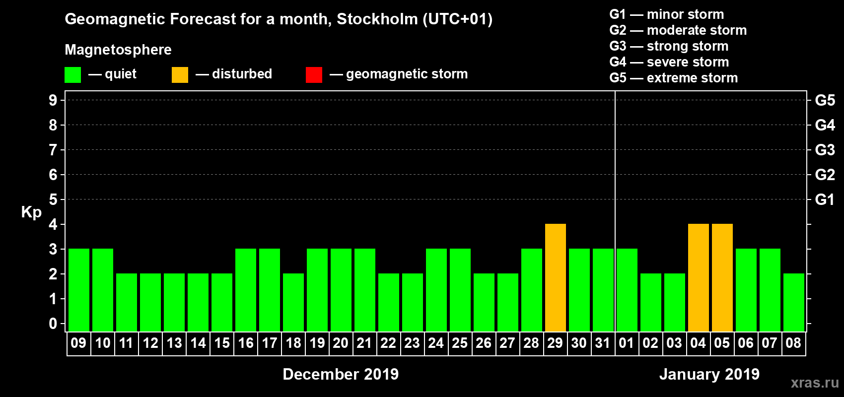 Forecast of the daily maximal value of geomagnetic index Kp for <b>1 month</b> (31 days) <b>from Dec 09, 2018 to Jan 08, 2019</b>