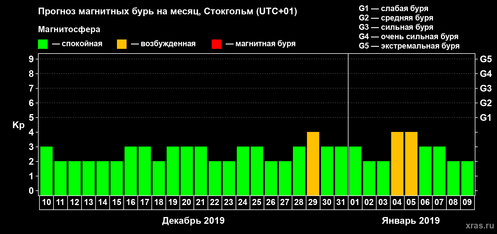 Прогноз максимального суточного геомагнитного индекса Kp на <b>1 месяц</b> (31 день) <b>с 10 декабря 2018 г по 09 января 2019 г</b>