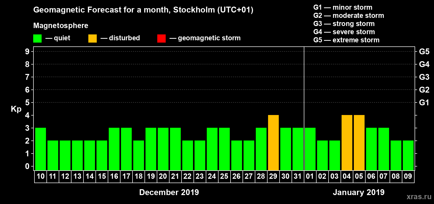 Forecast of the daily maximal value of geomagnetic index Kp for <b>1 month</b> (31 days) <b>from Dec 10, 2018 to Jan 09, 2019</b>