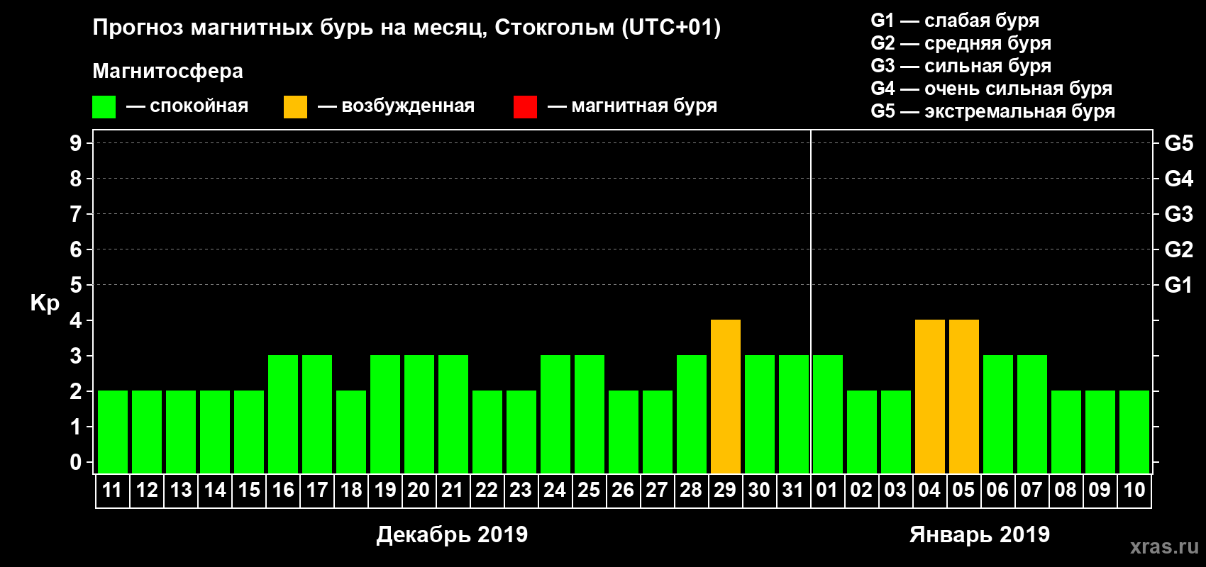 Прогноз максимального суточного геомагнитного индекса Kp на <b>1 месяц</b> (31 день) <b>с 11 декабря 2018 г по 10 января 2019 г</b>