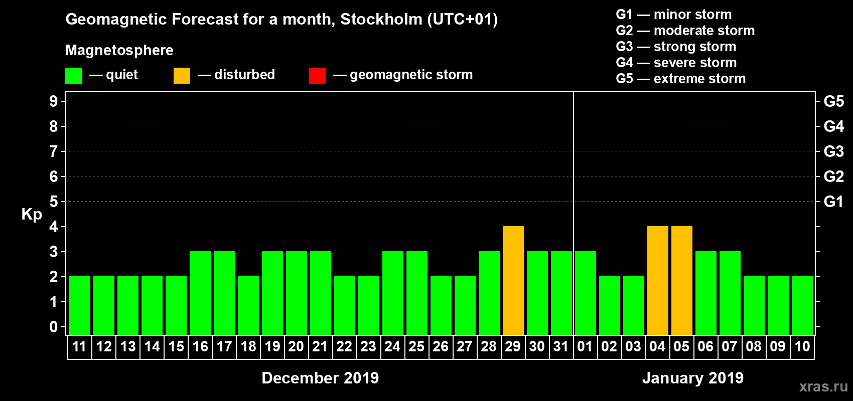 Forecast of the daily maximal value of geomagnetic index Kp for <b>1 month</b> (31 days) <b>from Dec 11, 2018 to Jan 10, 2019</b>