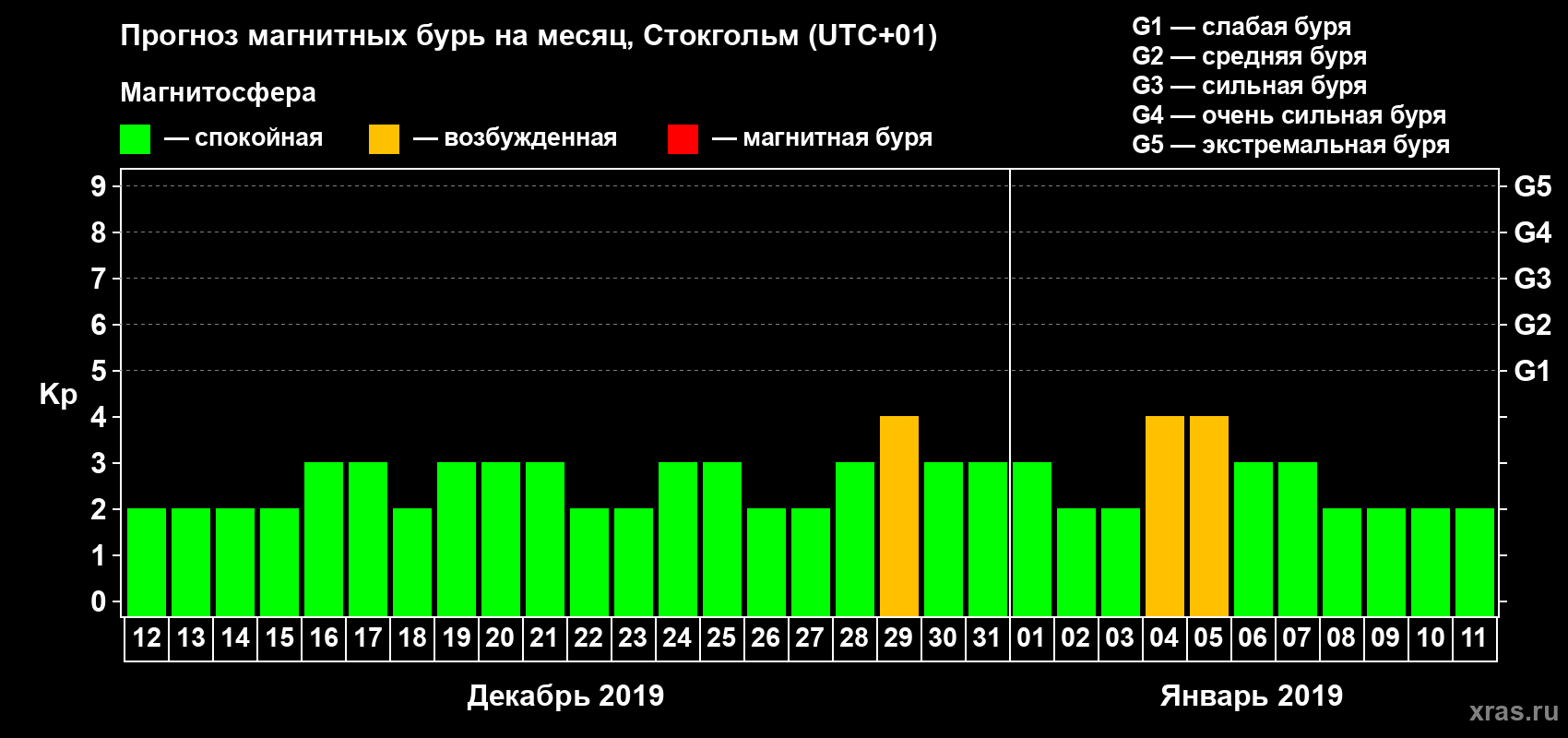 Прогноз максимального суточного геомагнитного индекса Kp на <b>1 месяц</b> (31 день) <b>с 12 декабря 2018 г по 11 января 2019 г</b>