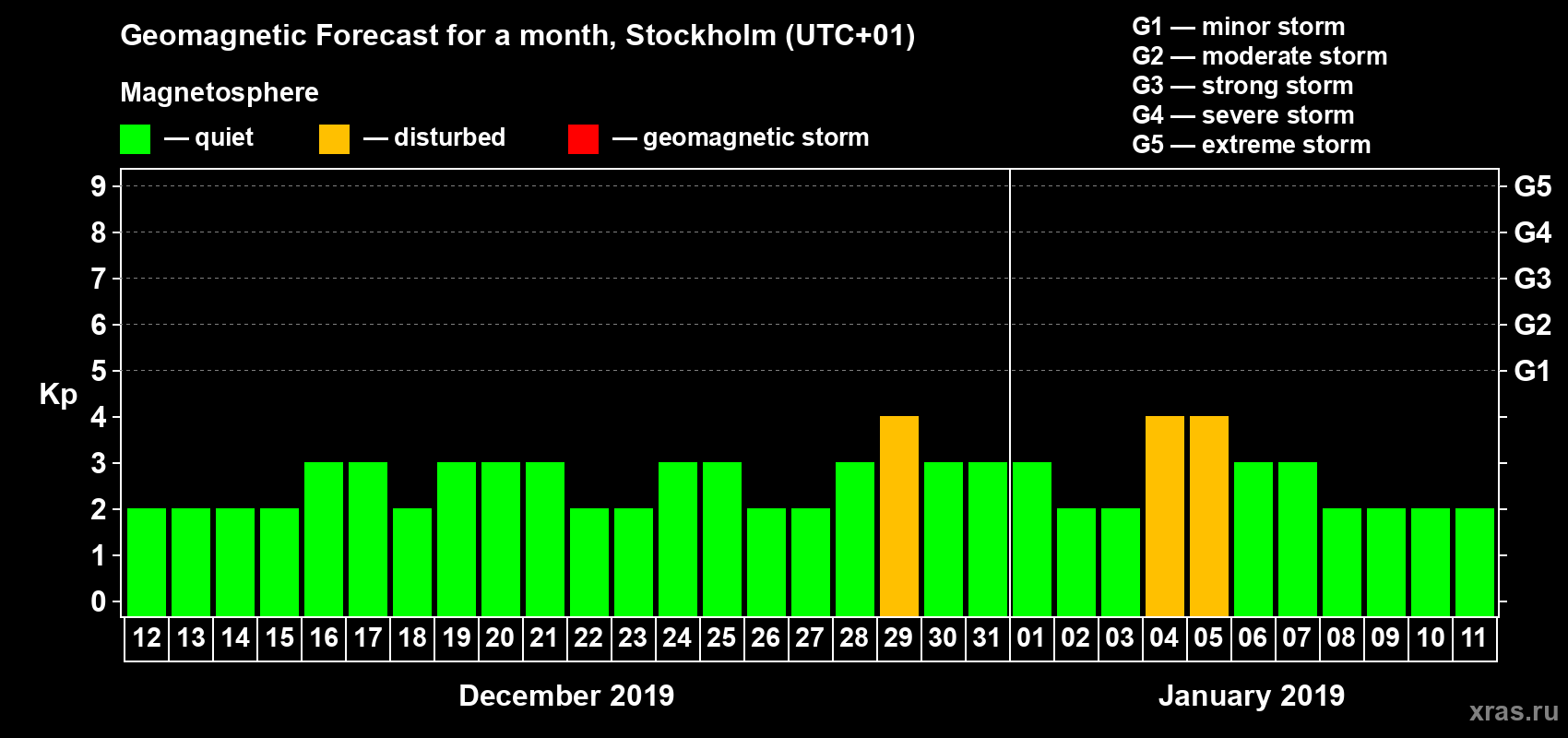 Forecast of the daily maximal value of geomagnetic index Kp for <b>1 month</b> (31 days) <b>from Dec 12, 2018 to Jan 11, 2019</b>