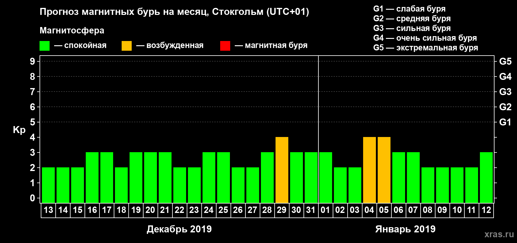 Прогноз максимального суточного геомагнитного индекса Kp на <b>1 месяц</b> (31 день) <b>с 13 декабря 2018 г по 12 января 2019 г</b>