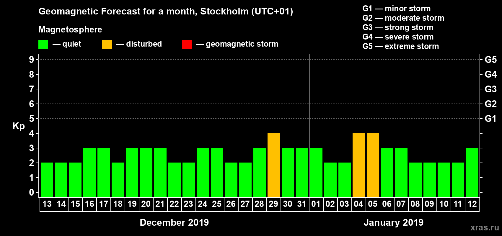 Forecast of the daily maximal value of geomagnetic index Kp for <b>1 month</b> (31 days) <b>from Dec 13, 2018 to Jan 12, 2019</b>
