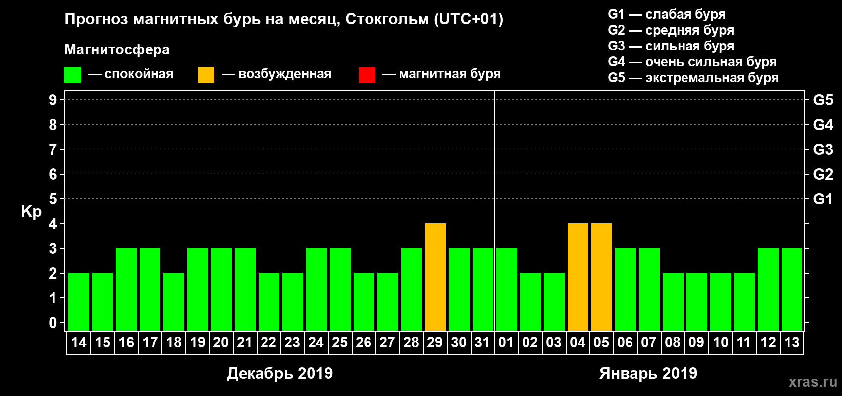 Прогноз максимального суточного геомагнитного индекса Kp на <b>1 месяц</b> (31 день) <b>с 14 декабря 2018 г по 13 января 2019 г</b>