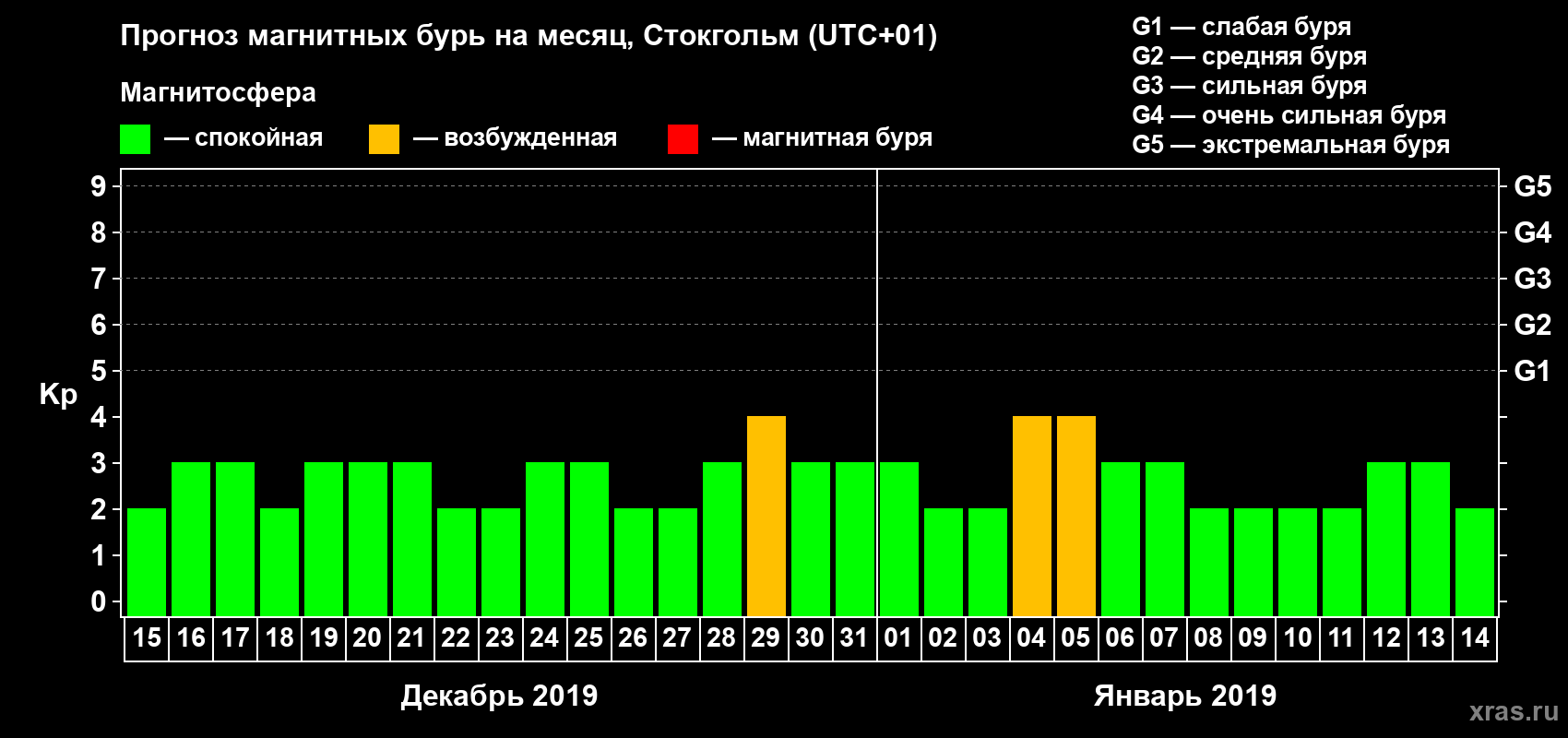 Прогноз максимального суточного геомагнитного индекса Kp на <b>1 месяц</b> (31 день) <b>с 15 декабря 2018 г по 14 января 2019 г</b>