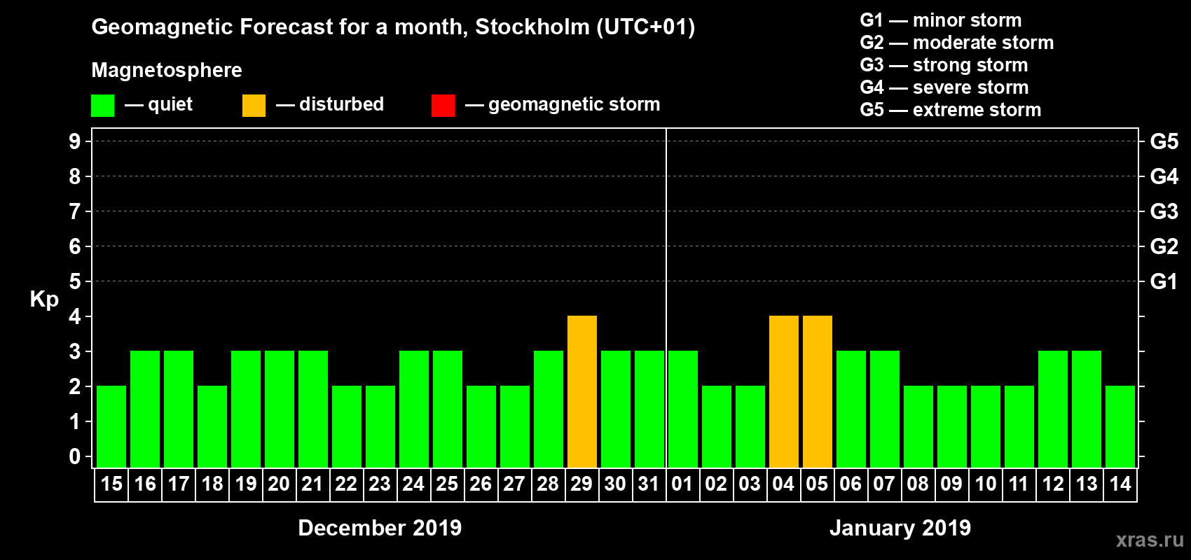 Forecast of the daily maximal value of geomagnetic index Kp for <b>1 month</b> (31 days) <b>from Dec 15, 2018 to Jan 14, 2019</b>