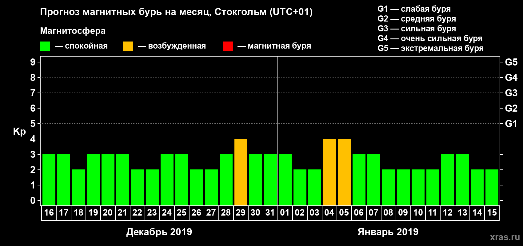 Прогноз максимального суточного геомагнитного индекса Kp на <b>1 месяц</b> (31 день) <b>с 16 декабря 2018 г по 15 января 2019 г</b>