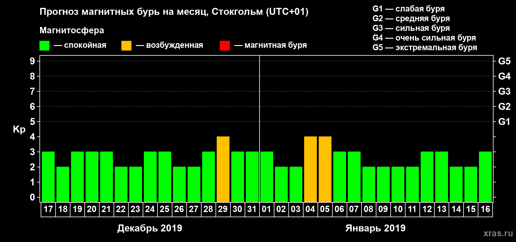 Прогноз максимального суточного геомагнитного индекса Kp на <b>1 месяц</b> (31 день) <b>с 17 декабря 2018 г по 16 января 2019 г</b>