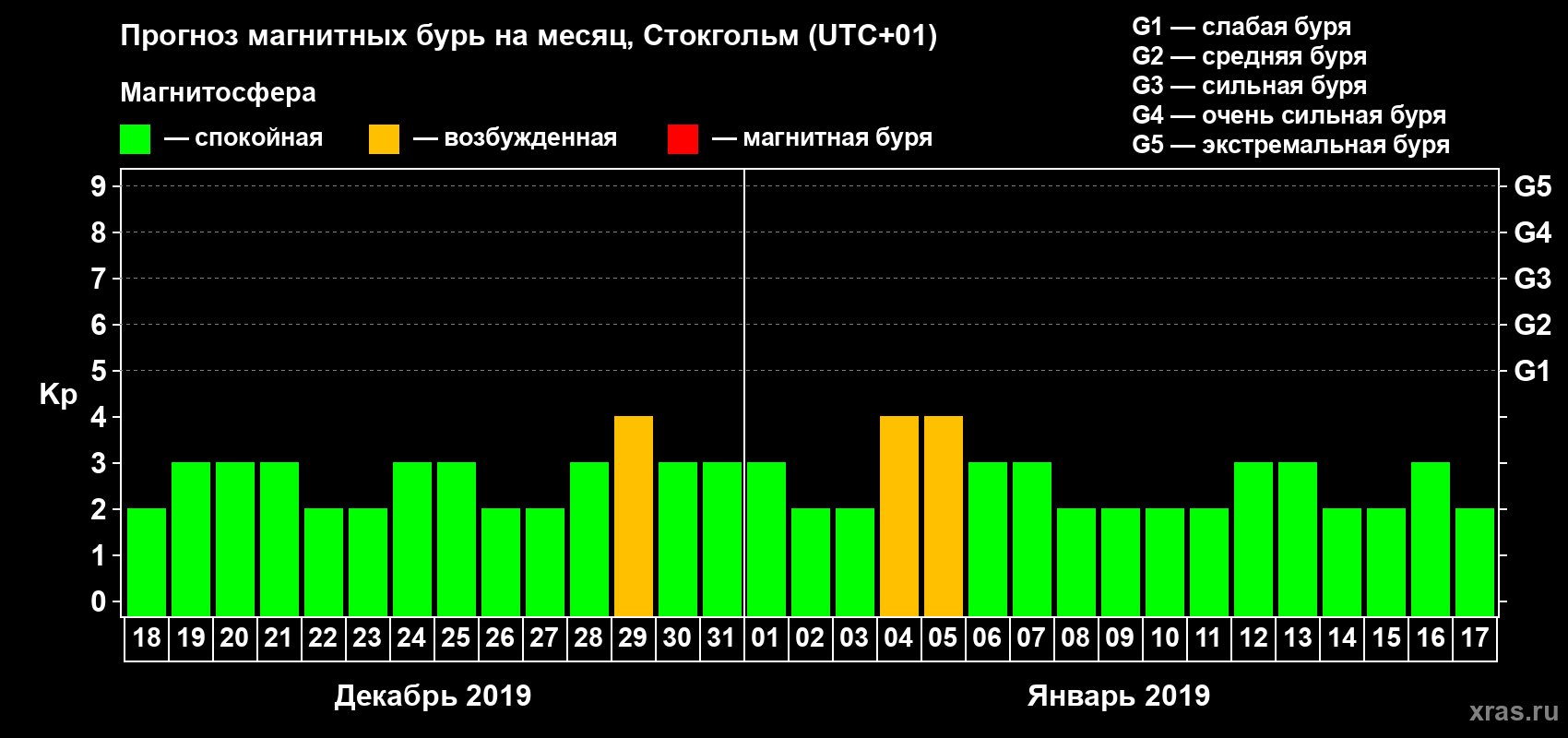 Прогноз максимального суточного геомагнитного индекса Kp на <b>1 месяц</b> (31 день) <b>с 18 декабря 2018 г по 17 января 2019 г</b>