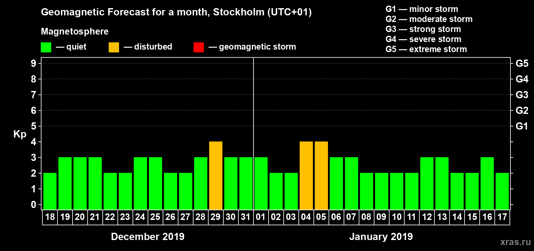 Forecast of the daily maximal value of geomagnetic index Kp for <b>1 month</b> (31 days) <b>from Dec 18, 2018 to Jan 17, 2019</b>