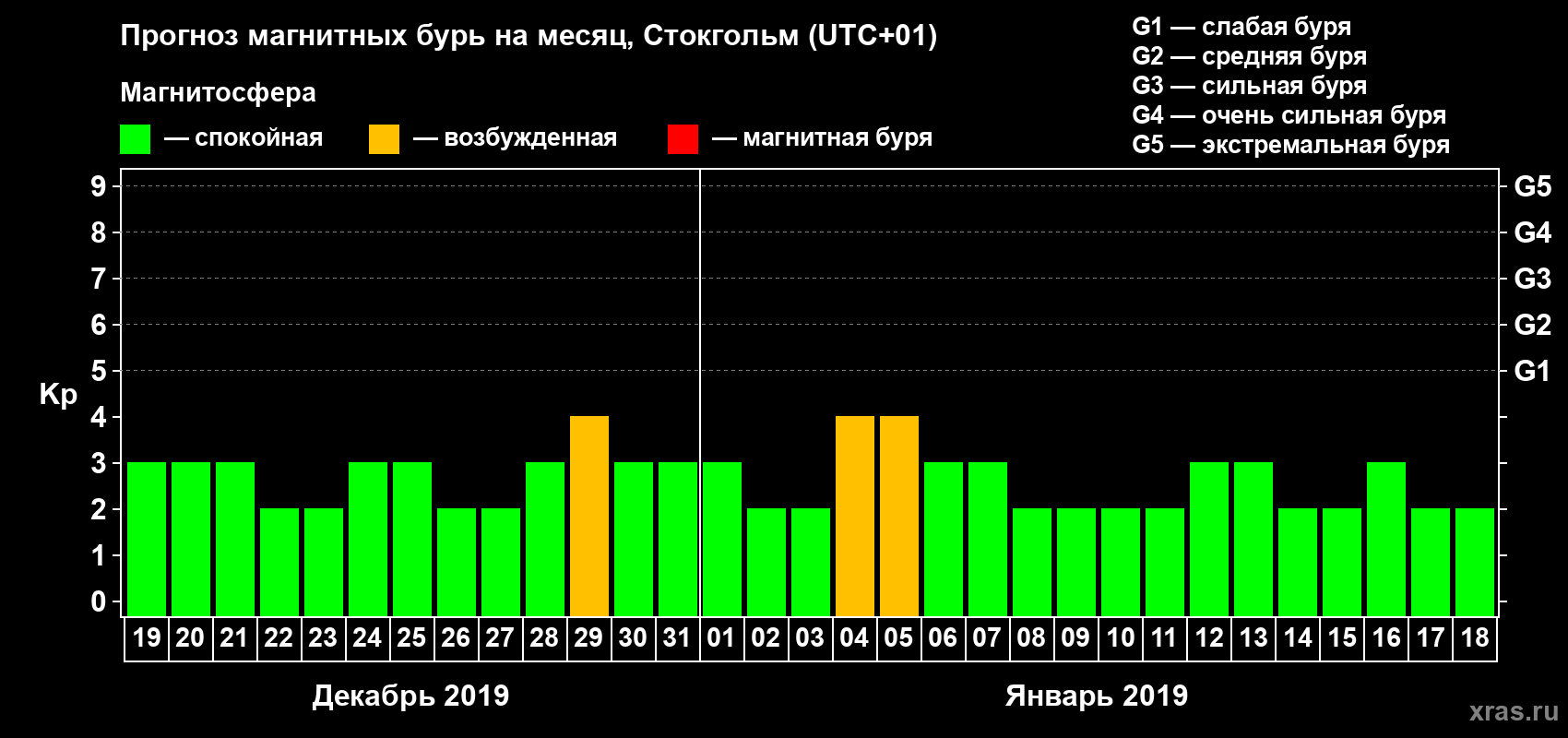Прогноз максимального суточного геомагнитного индекса Kp на <b>1 месяц</b> (31 день) <b>с 19 декабря 2018 г по 18 января 2019 г</b>