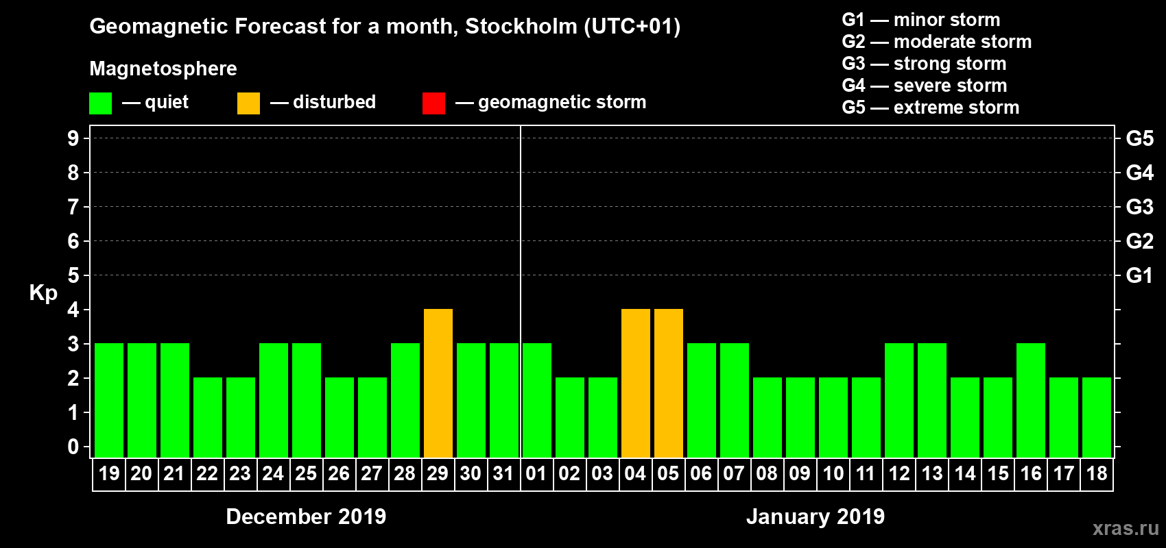 Forecast of the daily maximal value of geomagnetic index Kp for <b>1 month</b> (31 days) <b>from Dec 19, 2018 to Jan 18, 2019</b>