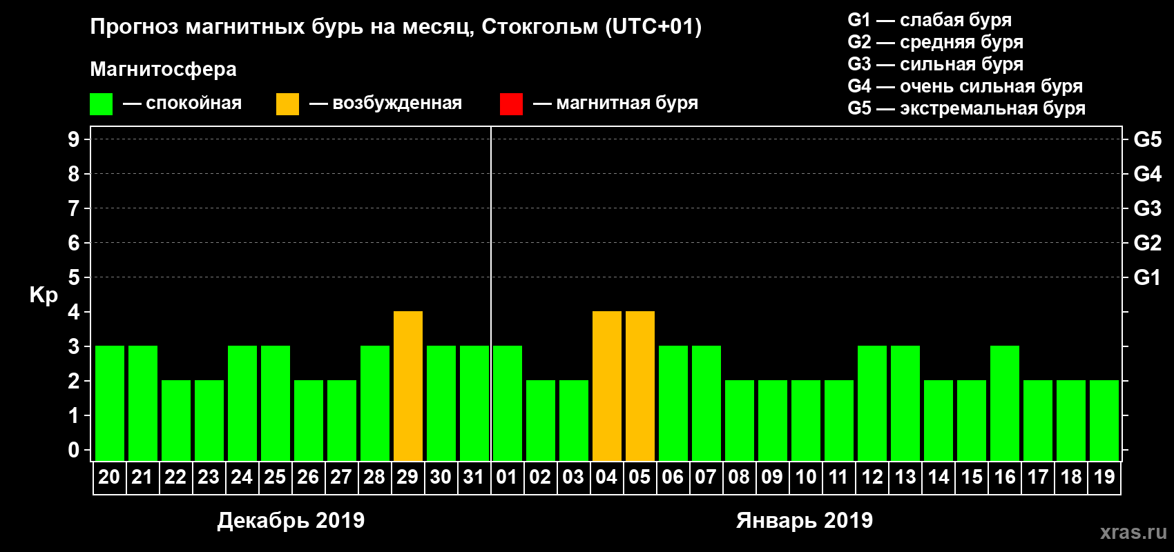 Прогноз максимального суточного геомагнитного индекса Kp на <b>1 месяц</b> (31 день) <b>с 20 декабря 2018 г по 19 января 2019 г</b>