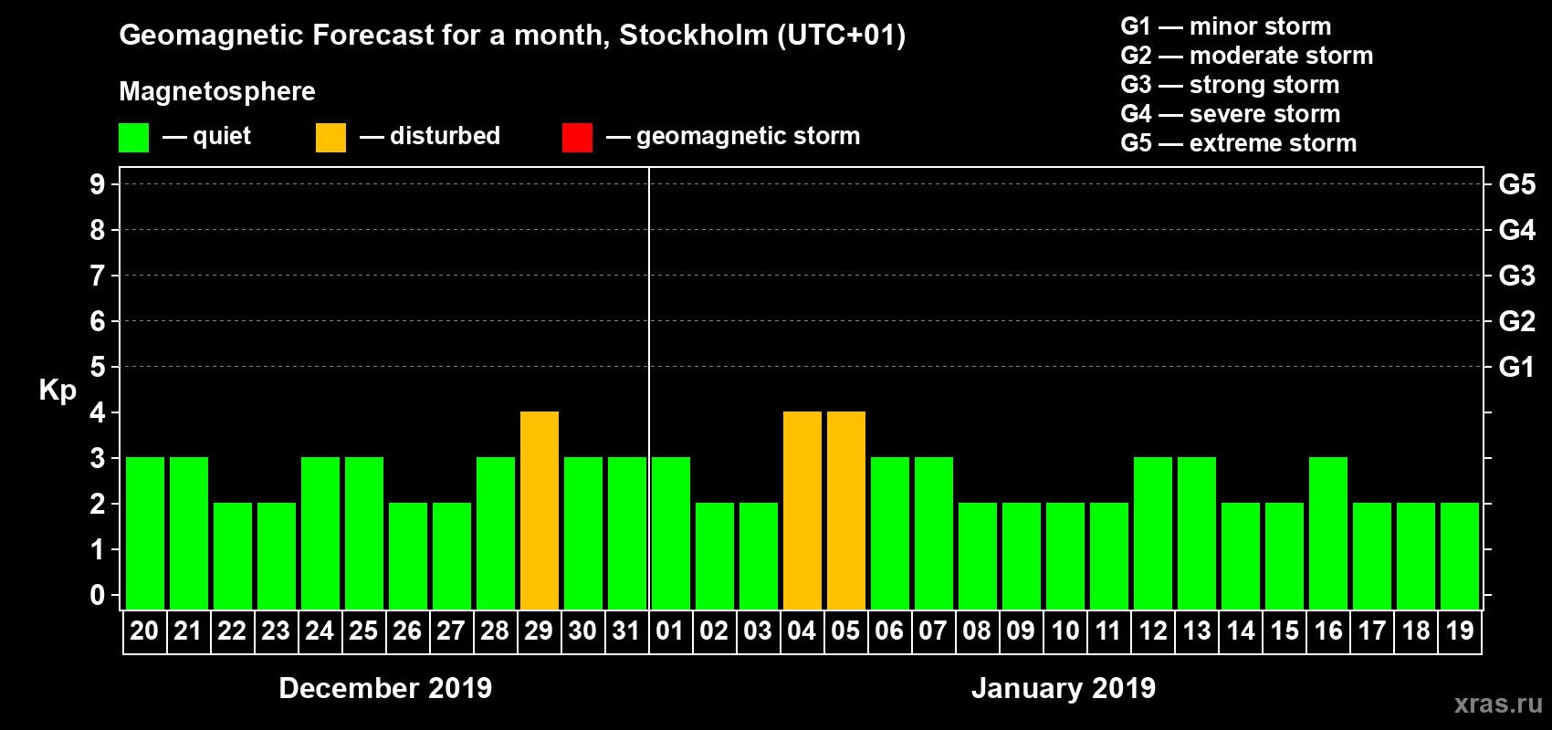 Forecast of the daily maximal value of geomagnetic index Kp for <b>1 month</b> (31 days) <b>from Dec 20, 2018 to Jan 19, 2019</b>