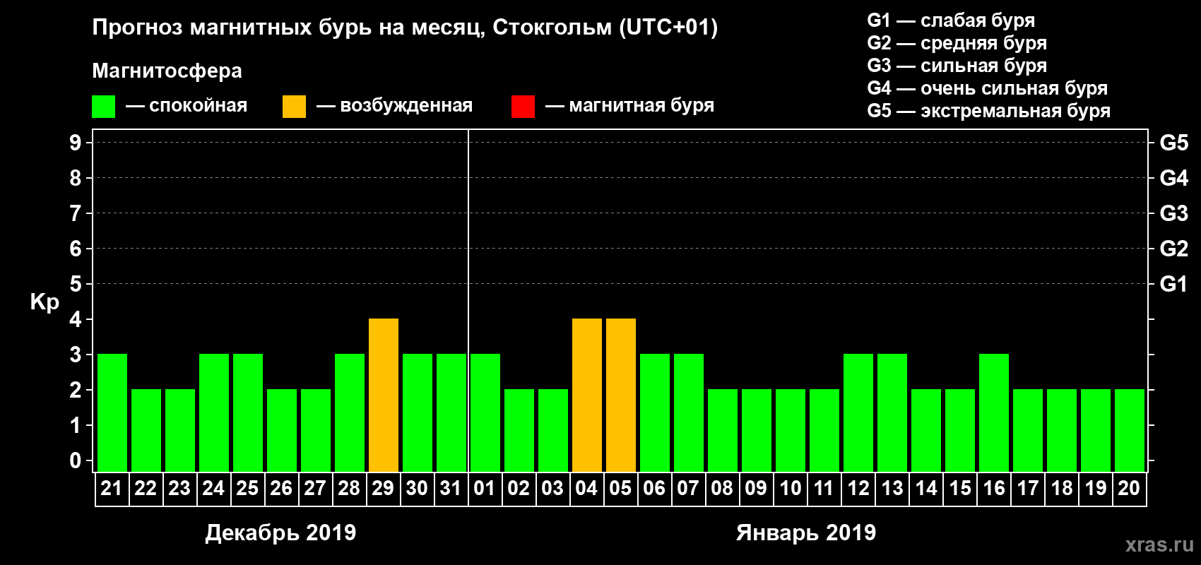 Прогноз максимального суточного геомагнитного индекса Kp на <b>1 месяц</b> (31 день) <b>с 21 декабря 2018 г по 20 января 2019 г</b>