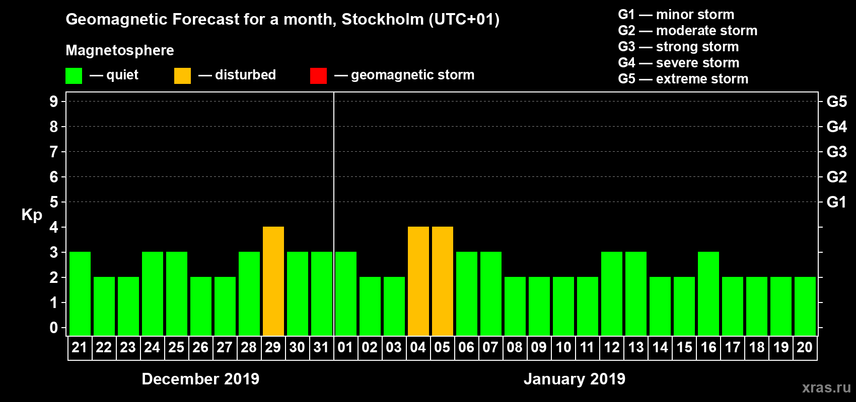 Forecast of the daily maximal value of geomagnetic index Kp for <b>1 month</b> (31 days) <b>from Dec 21, 2018 to Jan 20, 2019</b>