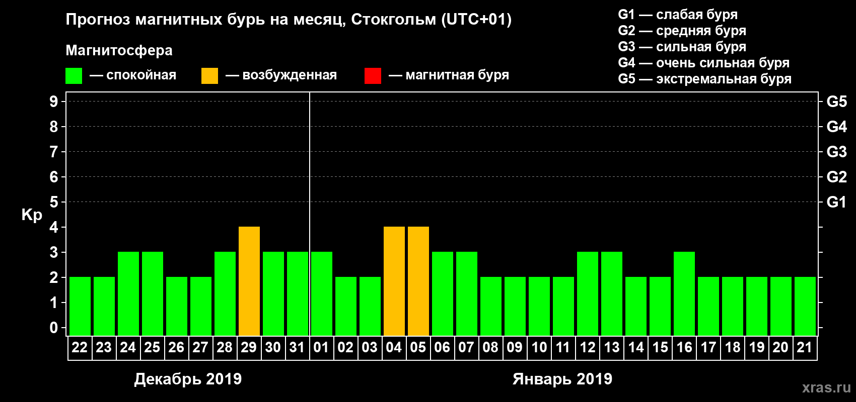 Прогноз максимального суточного геомагнитного индекса Kp на <b>1 месяц</b> (31 день) <b>с 22 декабря 2018 г по 21 января 2019 г</b>