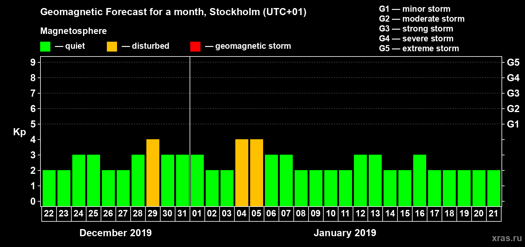 Forecast of the daily maximal value of geomagnetic index Kp for <b>1 month</b> (31 days) <b>from Dec 22, 2018 to Jan 21, 2019</b>