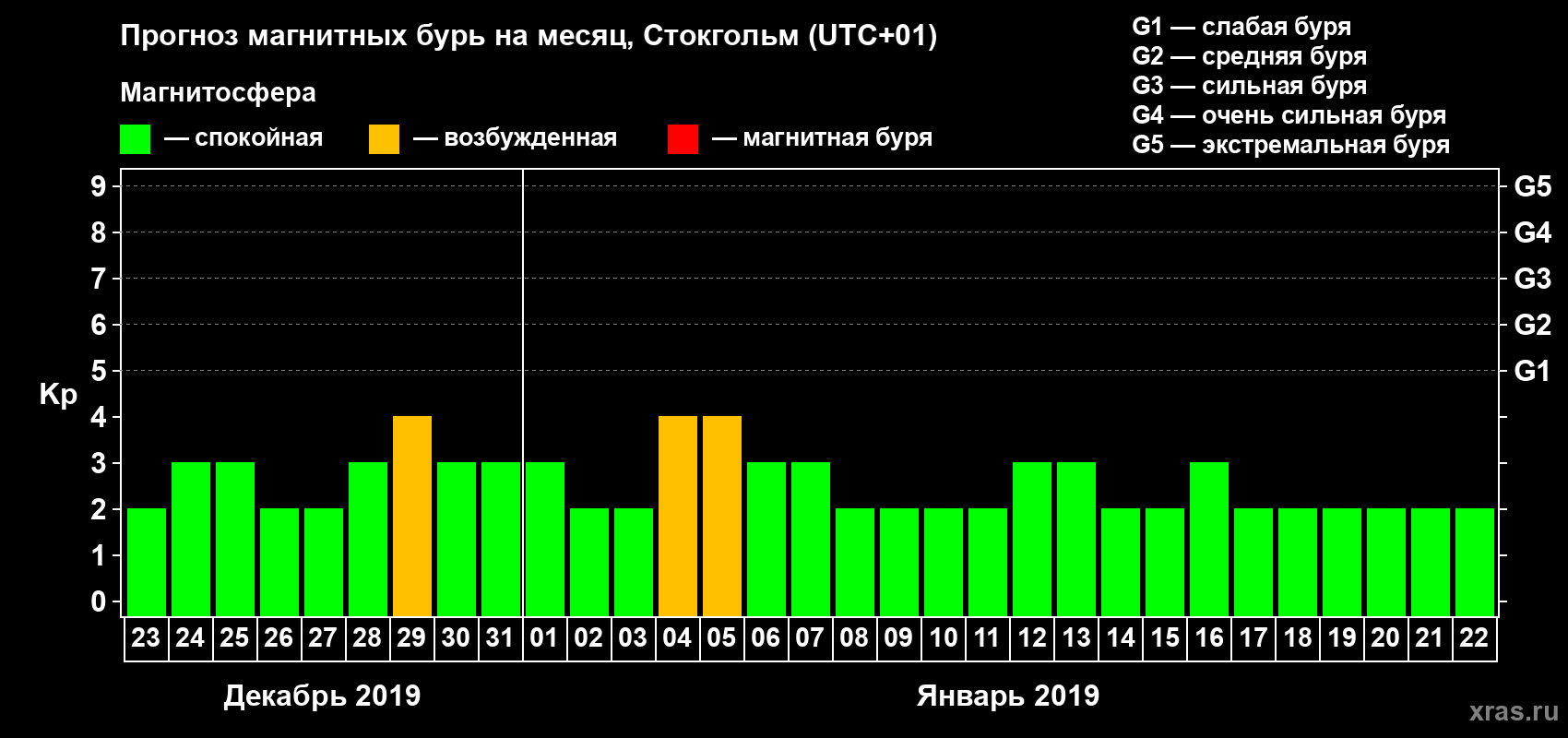Прогноз максимального суточного геомагнитного индекса Kp на <b>1 месяц</b> (31 день) <b>с 23 декабря 2018 г по 22 января 2019 г</b>