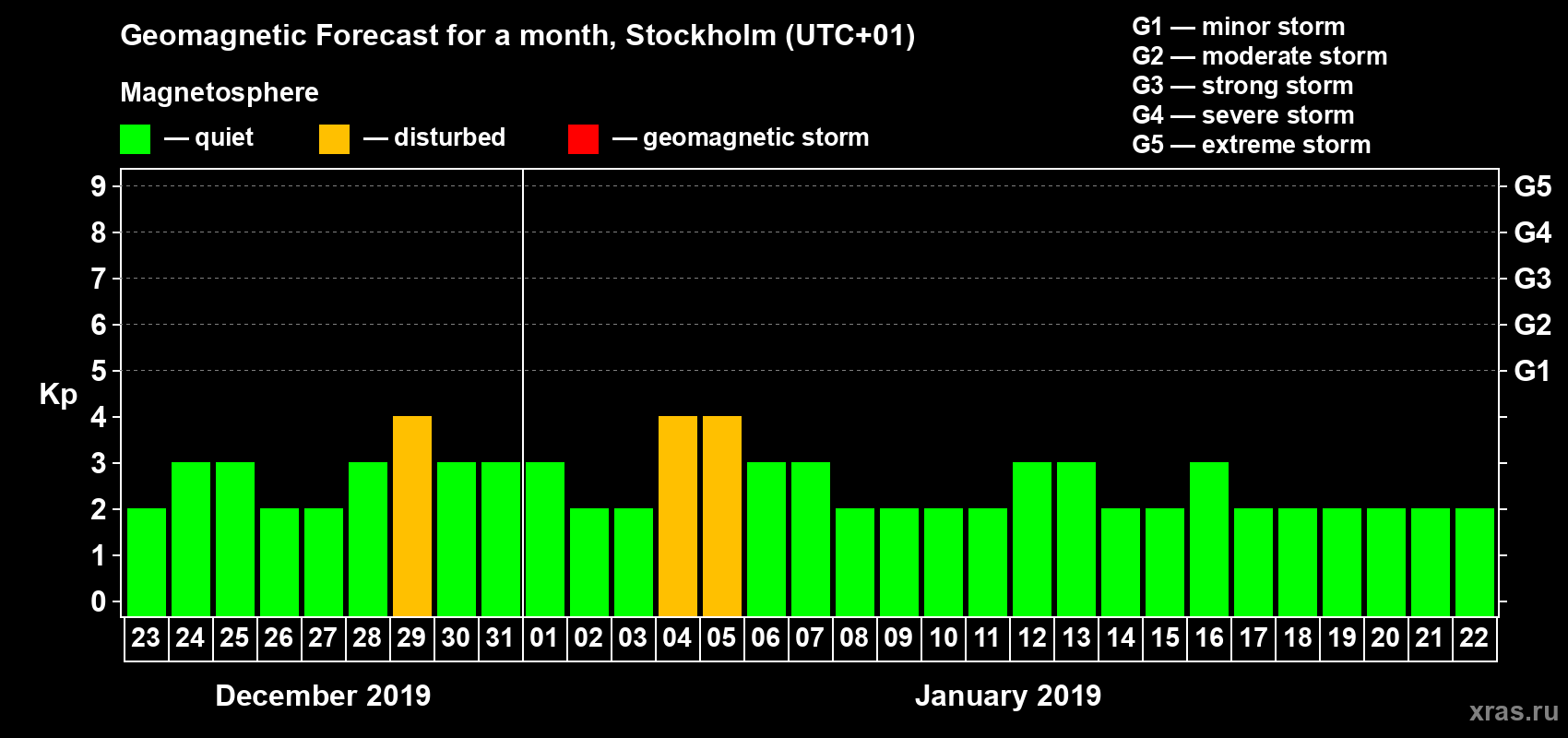 Forecast of the daily maximal value of geomagnetic index Kp for <b>1 month</b> (31 days) <b>from Dec 23, 2018 to Jan 22, 2019</b>