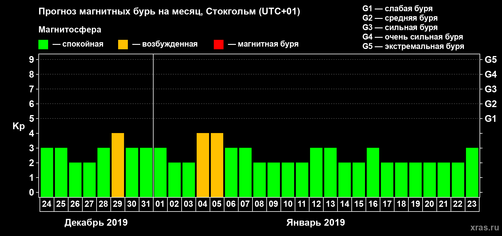Прогноз максимального суточного геомагнитного индекса Kp на <b>1 месяц</b> (31 день) <b>с 24 декабря 2018 г по 23 января 2019 г</b>