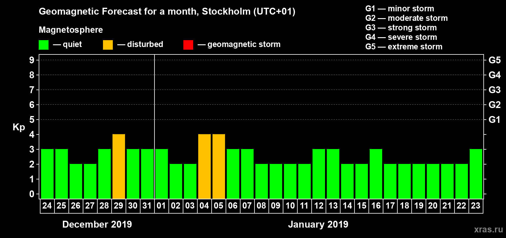 Forecast of the daily maximal value of geomagnetic index Kp for <b>1 month</b> (31 days) <b>from Dec 24, 2018 to Jan 23, 2019</b>