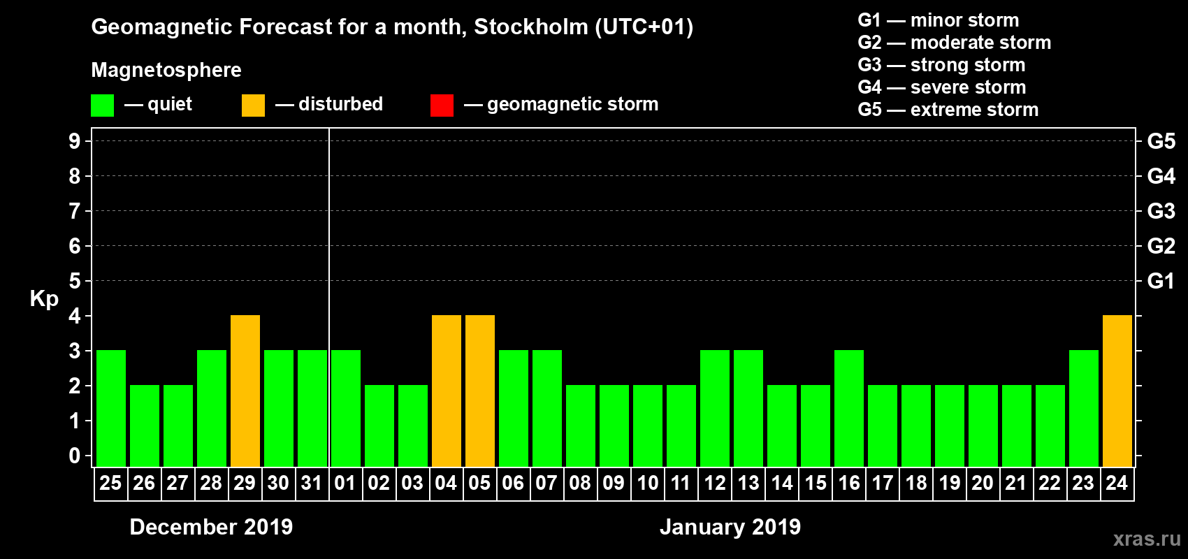 Forecast of the daily maximal value of geomagnetic index Kp for <b>1 month</b> (31 days) <b>from Dec 25, 2018 to Jan 24, 2019</b>
