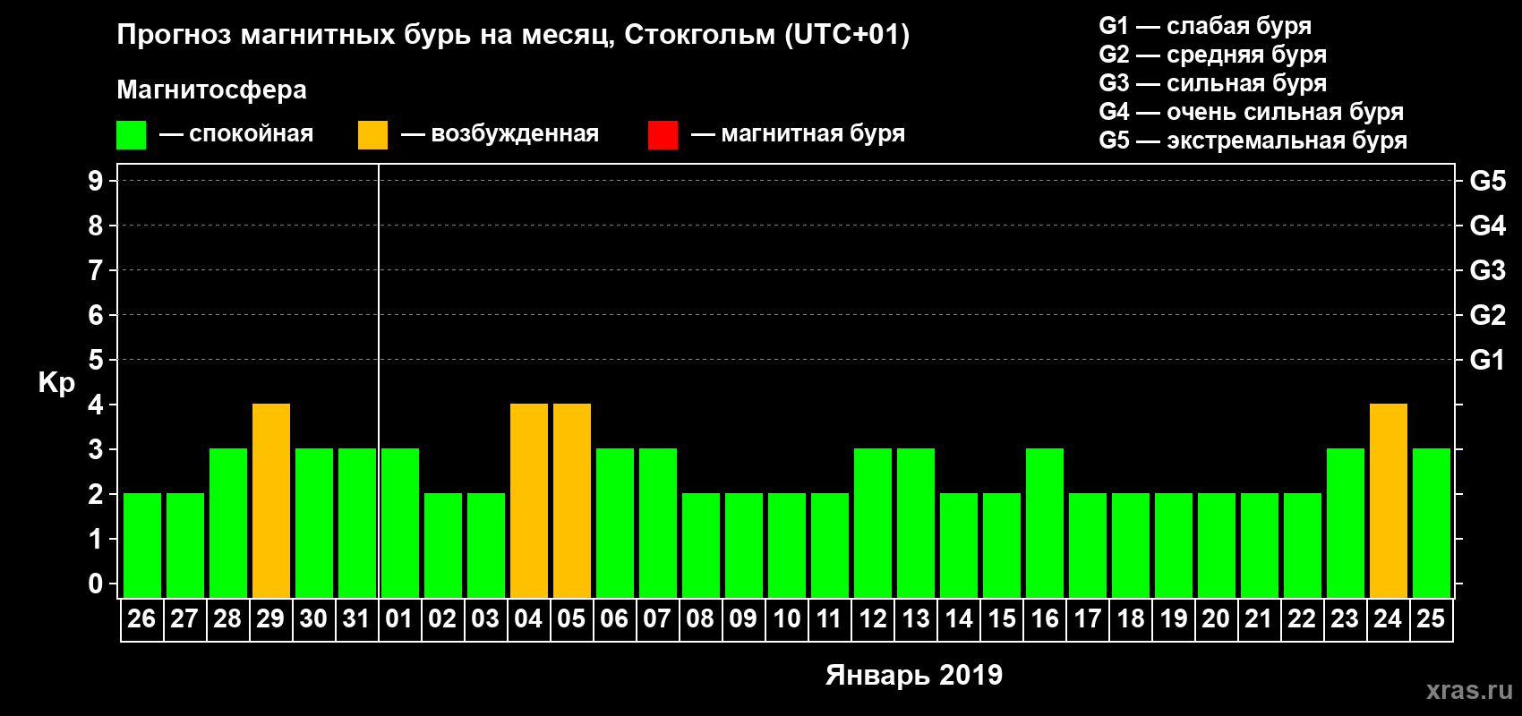 Прогноз максимального суточного геомагнитного индекса Kp на <b>1 месяц</b> (31 день) <b>с 26 декабря 2018 г по 25 января 2019 г</b>