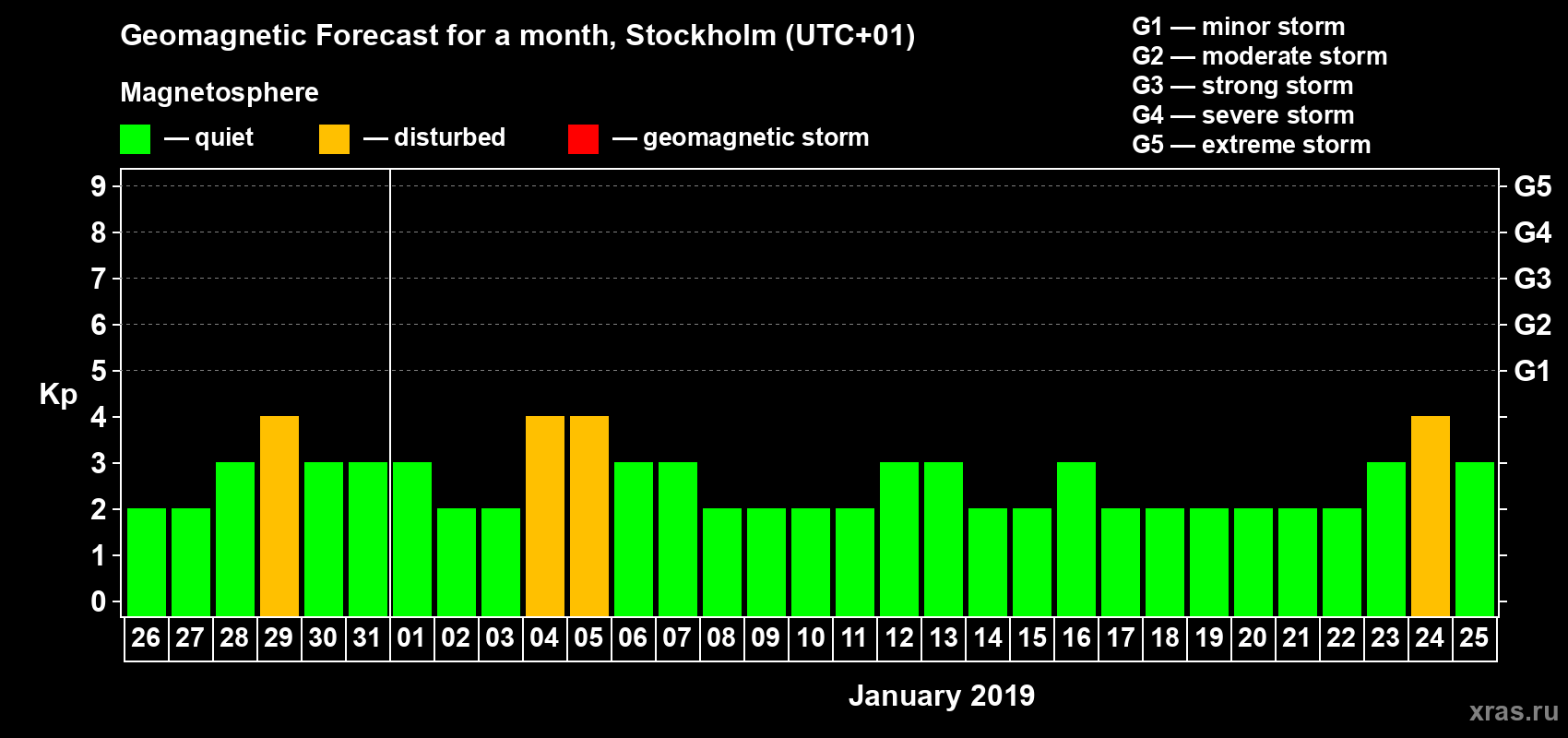 Forecast of the daily maximal value of geomagnetic index Kp for <b>1 month</b> (31 days) <b>from Dec 26, 2018 to Jan 25, 2019</b>