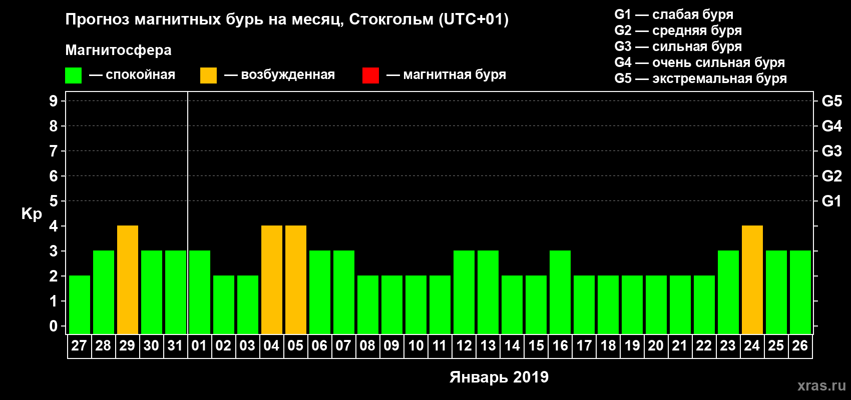 Прогноз максимального суточного геомагнитного индекса Kp на <b>1 месяц</b> (31 день) <b>с 27 декабря 2018 г по 26 января 2019 г</b>