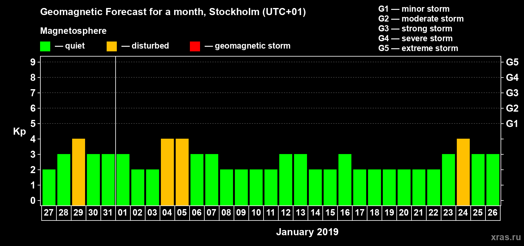 Forecast of the daily maximal value of geomagnetic index Kp for <b>1 month</b> (31 days) <b>from Dec 27, 2018 to Jan 26, 2019</b>