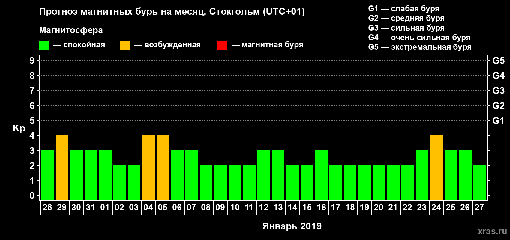 Прогноз максимального суточного геомагнитного индекса Kp на <b>1 месяц</b> (31 день) <b>с 28 декабря 2018 г по 27 января 2019 г</b>