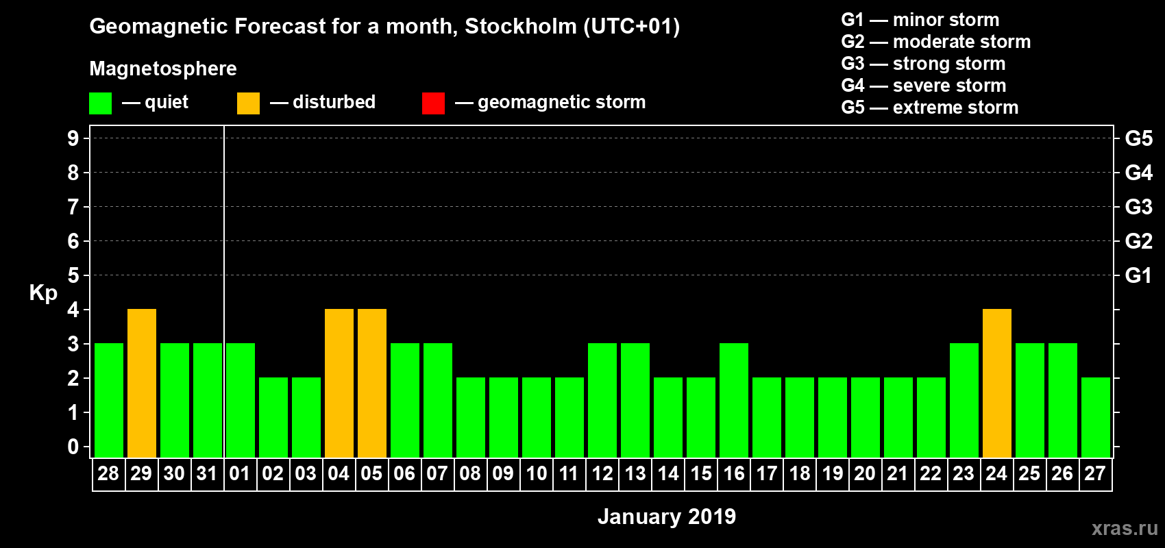 Forecast of the daily maximal value of geomagnetic index Kp for <b>1 month</b> (31 days) <b>from Dec 28, 2018 to Jan 27, 2019</b>