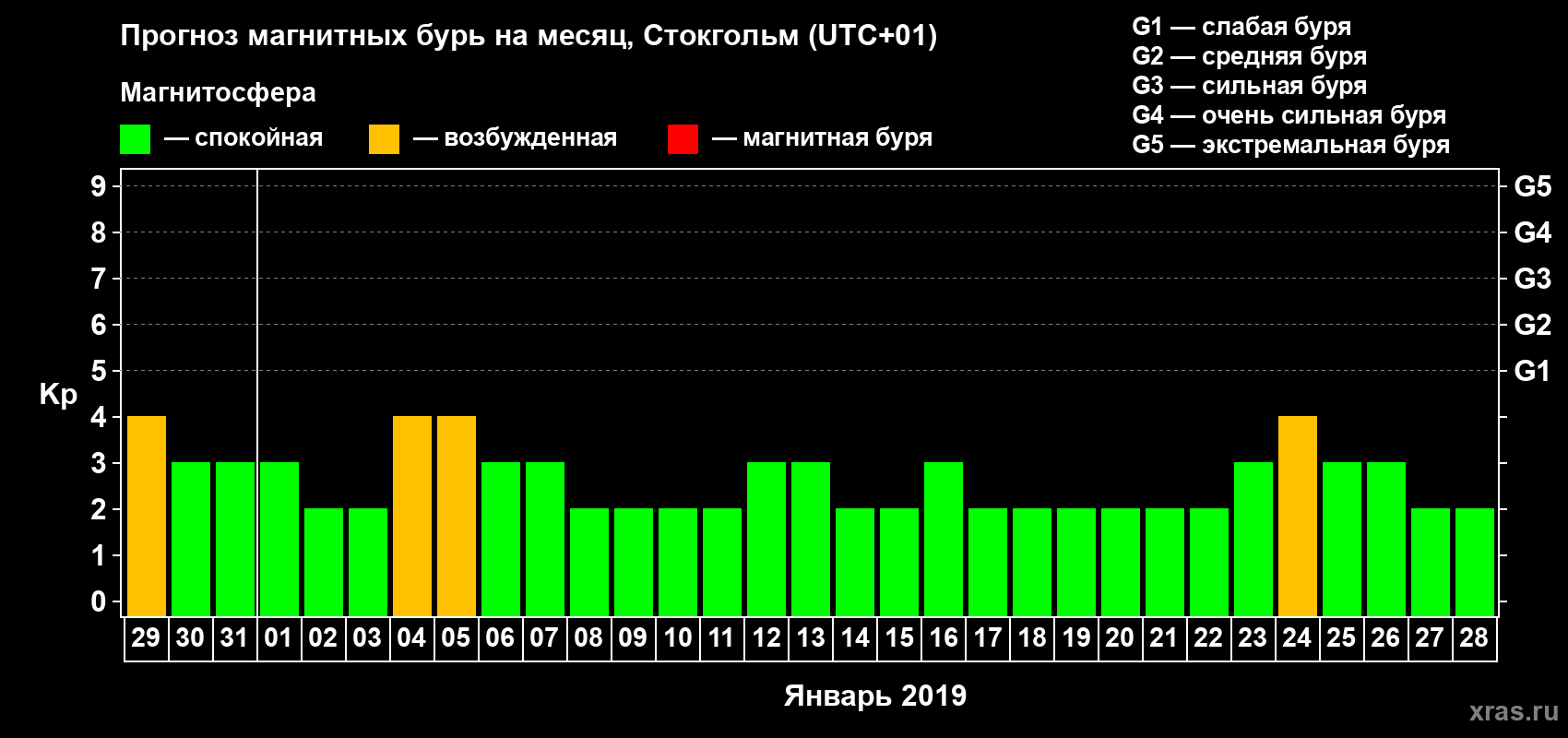 Прогноз максимального суточного геомагнитного индекса Kp на <b>1 месяц</b> (31 день) <b>с 29 декабря 2018 г по 28 января 2019 г</b>