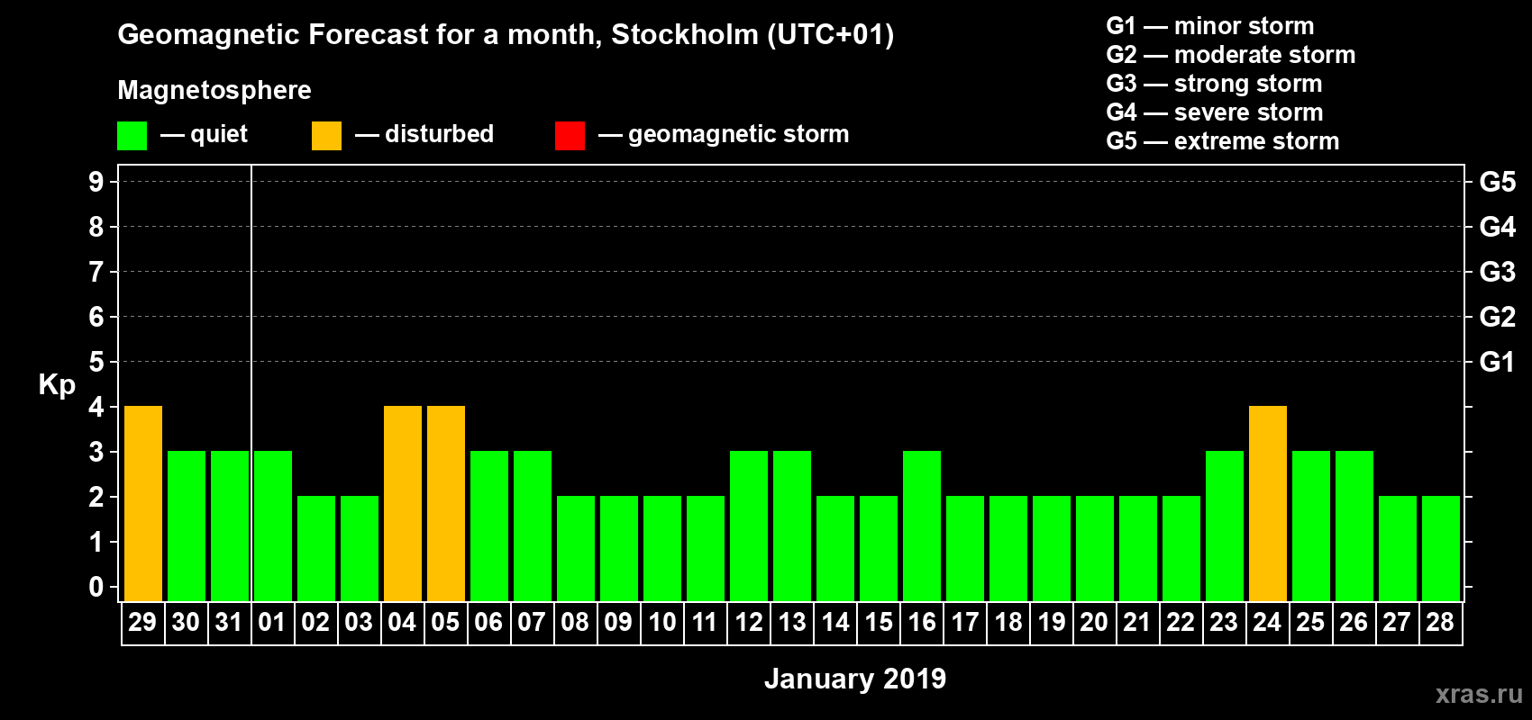 Forecast of the daily maximal value of geomagnetic index Kp for <b>1 month</b> (31 days) <b>from Dec 29, 2018 to Jan 28, 2019</b>