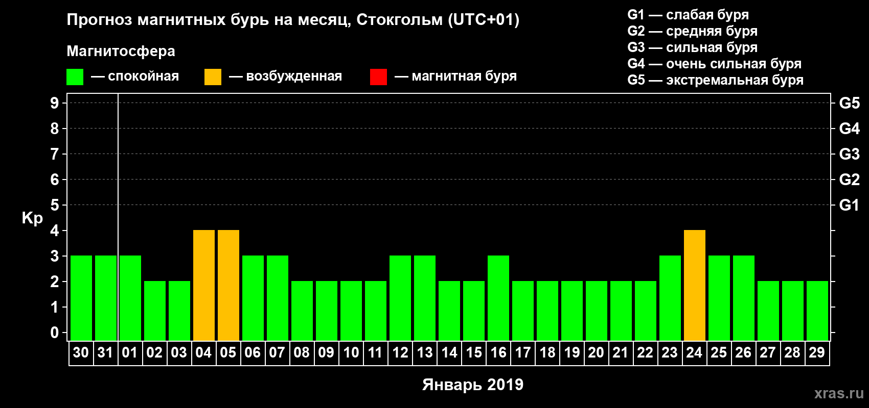 Прогноз максимального суточного геомагнитного индекса Kp на <b>1 месяц</b> (31 день) <b>с 30 декабря 2018 г по 29 января 2019 г</b>