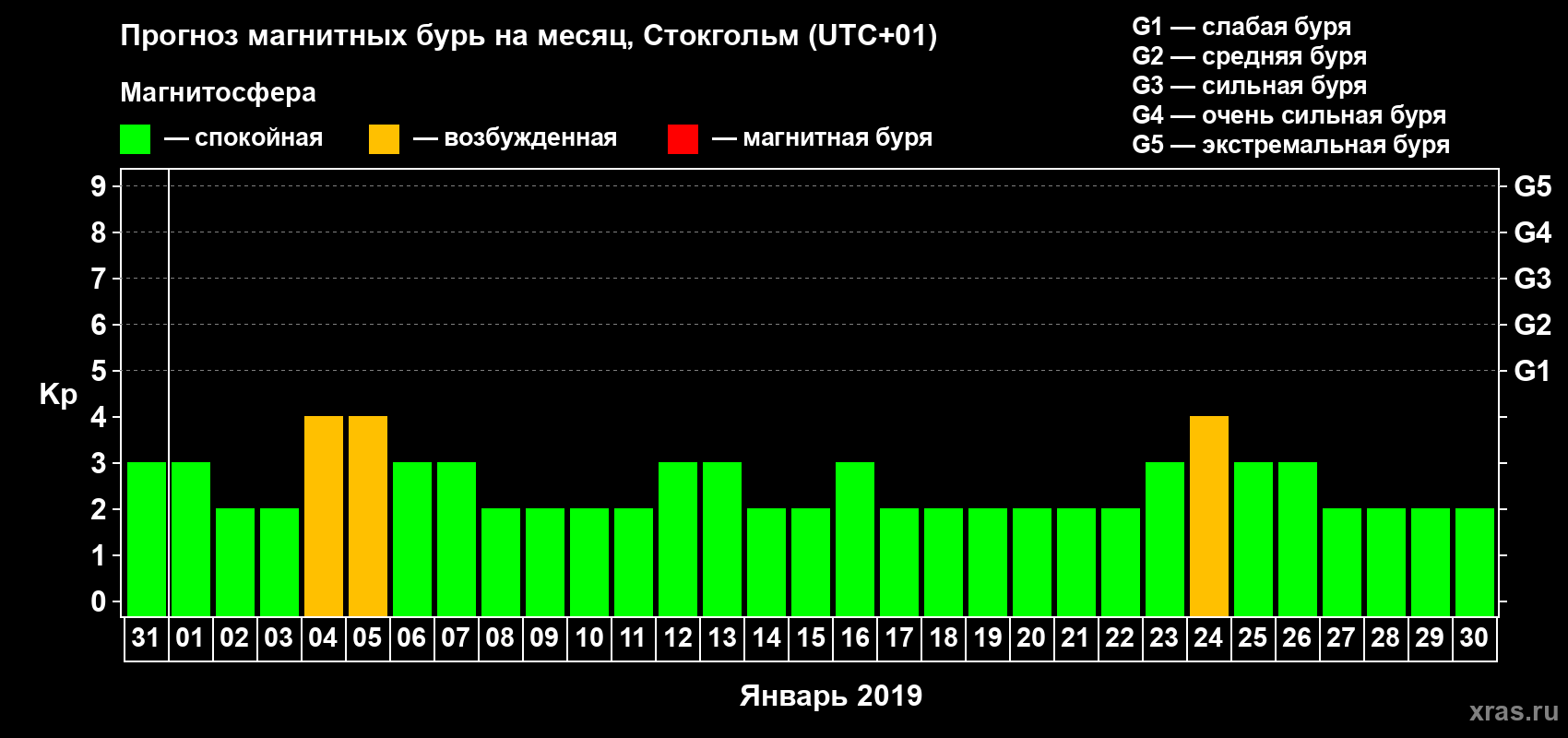 Прогноз максимального суточного геомагнитного индекса Kp на <b>1 месяц</b> (31 день) <b>с 31 декабря 2018 г по 30 января 2019 г</b>
