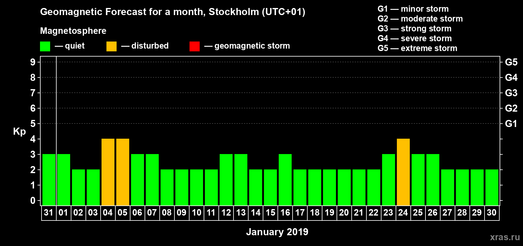 Forecast of the daily maximal value of geomagnetic index Kp for <b>1 month</b> (31 days) <b>from Dec 31, 2018 to Jan 30, 2019</b>