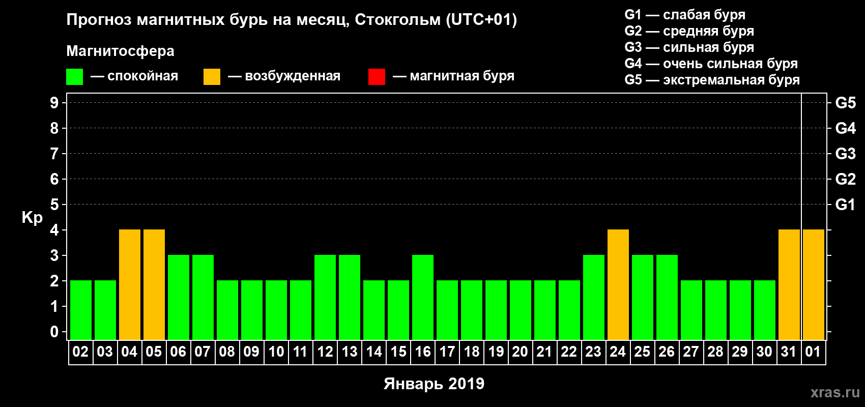 Прогноз максимального суточного геомагнитного индекса Kp на <b>1 месяц</b> (31 день) <b>с 02 января по 01 февраля 2019 г</b>