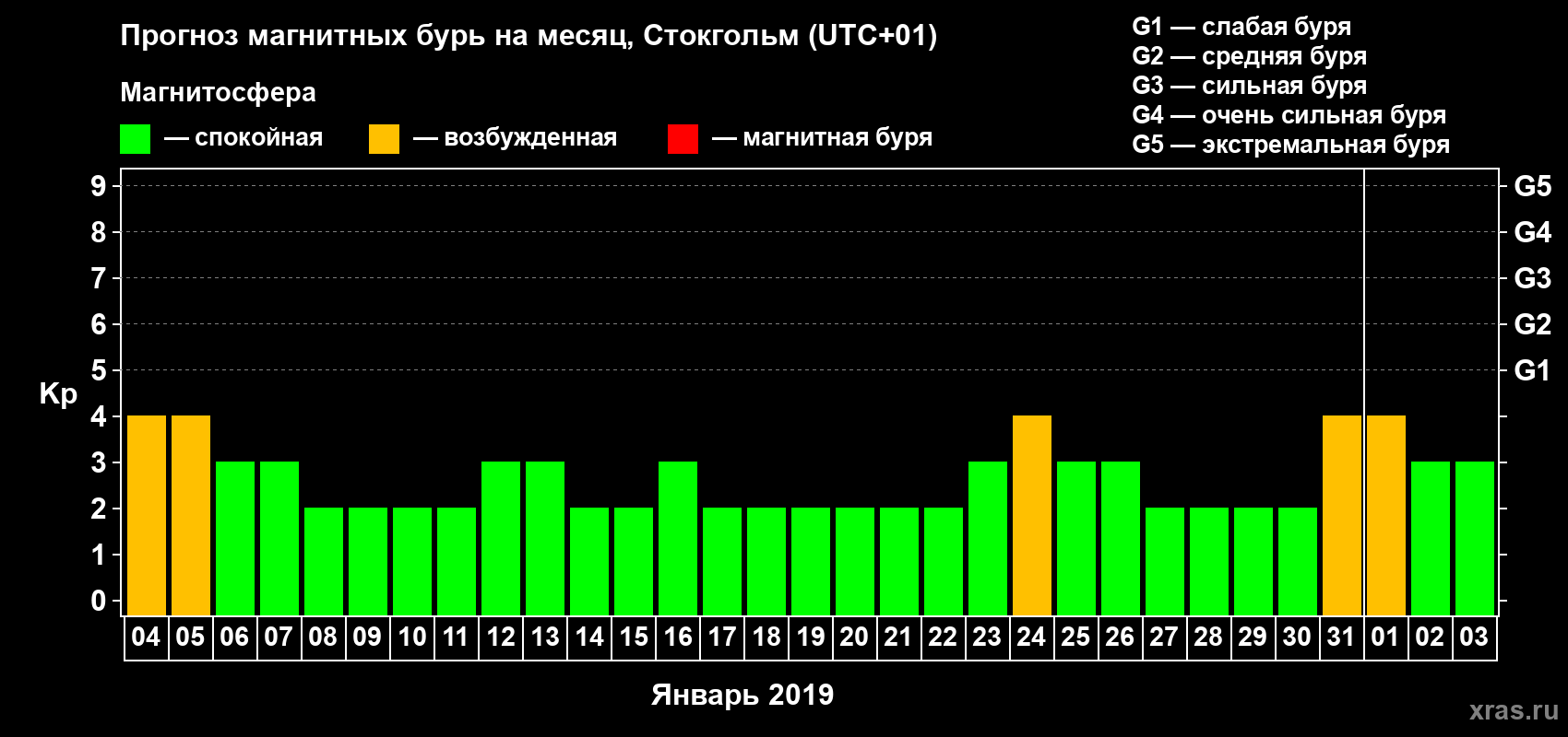 Прогноз максимального суточного геомагнитного индекса Kp на <b>1 месяц</b> (31 день) <b>с 04 января по 03 февраля 2019 г</b>