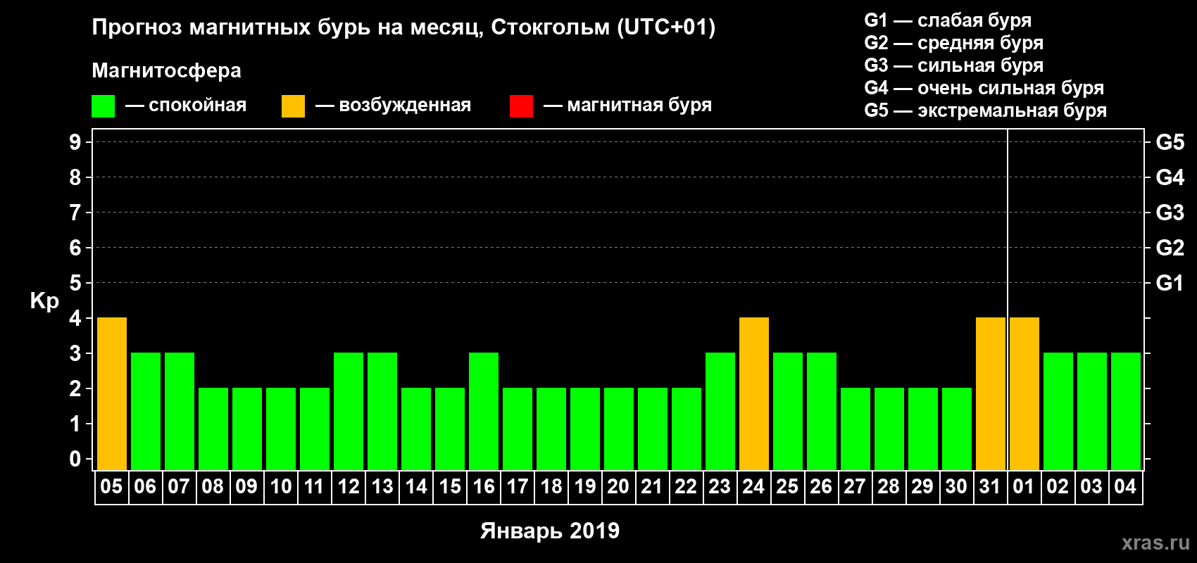 Прогноз максимального суточного геомагнитного индекса Kp на <b>1 месяц</b> (31 день) <b>с 05 января по 04 февраля 2019 г</b>