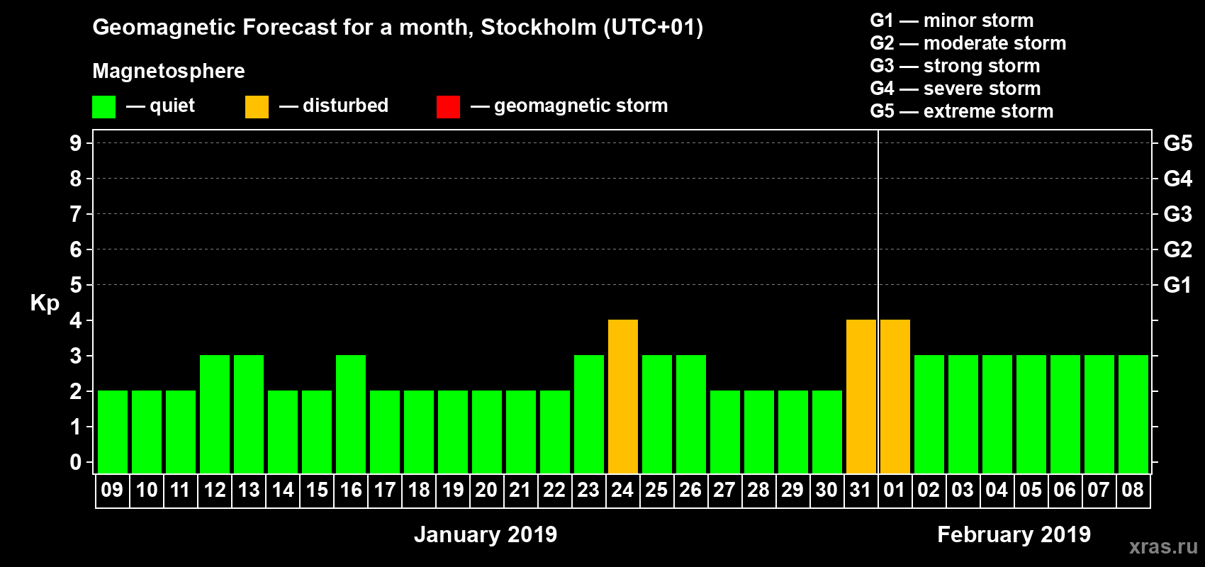 Forecast of the daily maximal value of geomagnetic index Kp for <b>1 month</b> (31 days) <b>from Jan 09, 2019 to Feb 08, 2019</b>