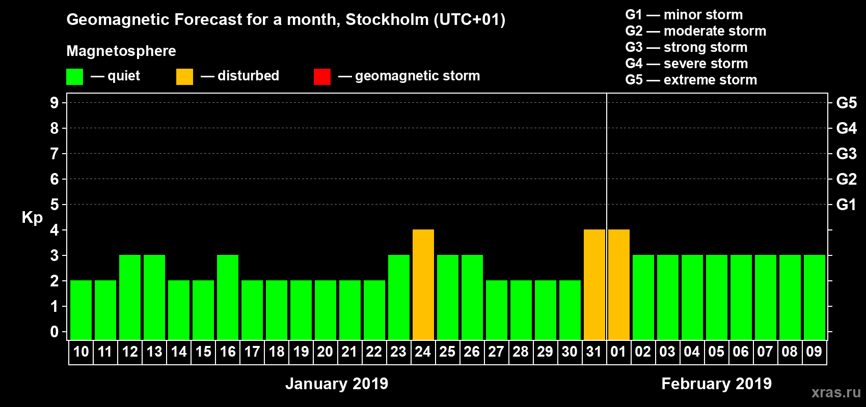 Forecast of the daily maximal value of geomagnetic index Kp for <b>1 month</b> (31 days) <b>from Jan 10, 2019 to Feb 09, 2019</b>