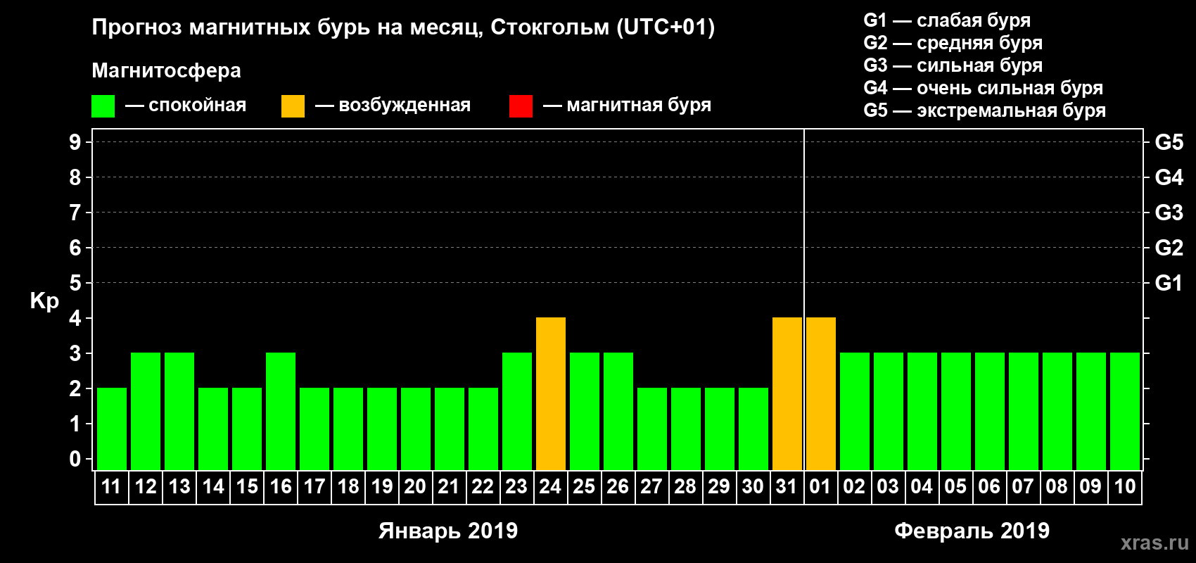 Прогноз максимального суточного геомагнитного индекса Kp на <b>1 месяц</b> (31 день) <b>с 11 января по 10 февраля 2019 г</b>
